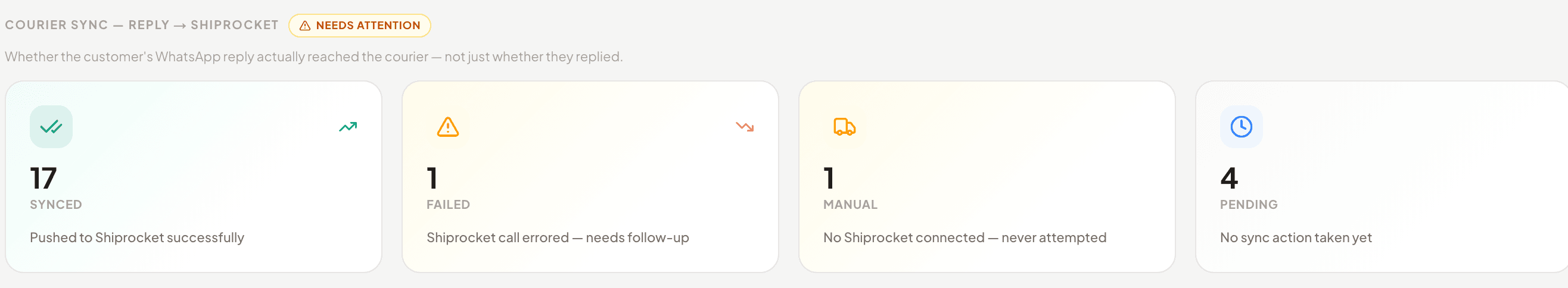 Courier sync panel showing WhatsApp replies pushed to Shiprocket